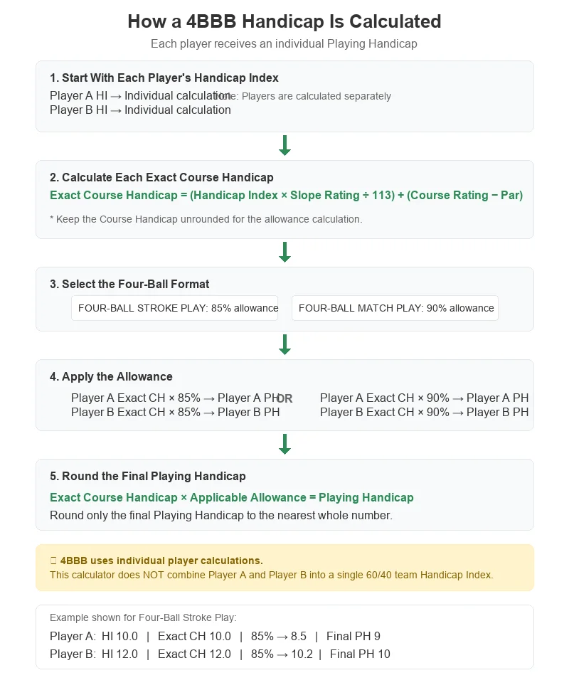 4BBB handicap calculation showing individual Course Handicap and 85% or 90% Four-Ball allowances