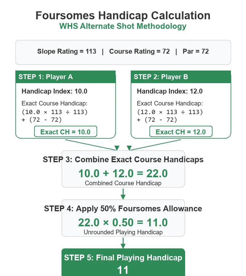 Foursomes handicap calculation showing individual Course Handicaps combined and reduced by the 50% allowance