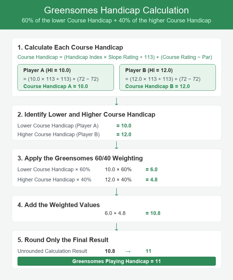 Calcul du handicap Greensomes montrant les Course Handicaps exacts et la pondération de 60 % du plus bas plus 40 % du plus élevé