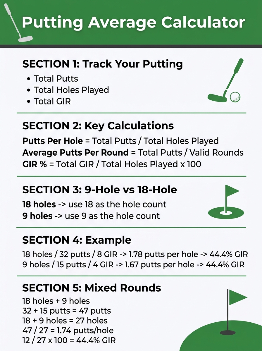 Putting average calculation showing putts per hole, average putts per round, GIR, and 9-hole versus 18-hole examples