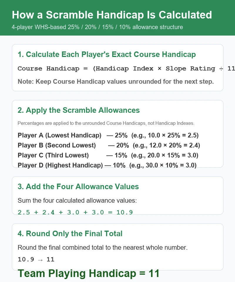 Calcul du handicap Scramble montrant les Course Handicaps individuels et les pourcentages de 25 %, 20 %, 15 % et 10 %