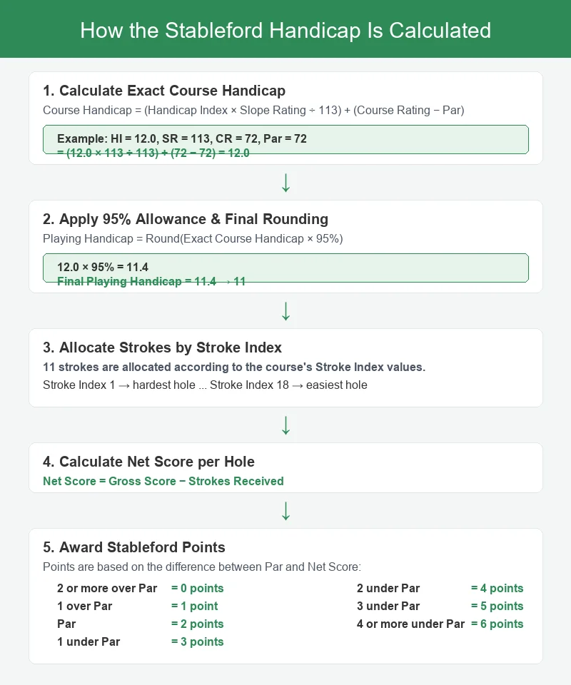 Cálculo de hándicap Stableford mostrando el Course Handicap exacto, el porcentaje del 95 %, el reparto por stroke index y los puntos Stableford