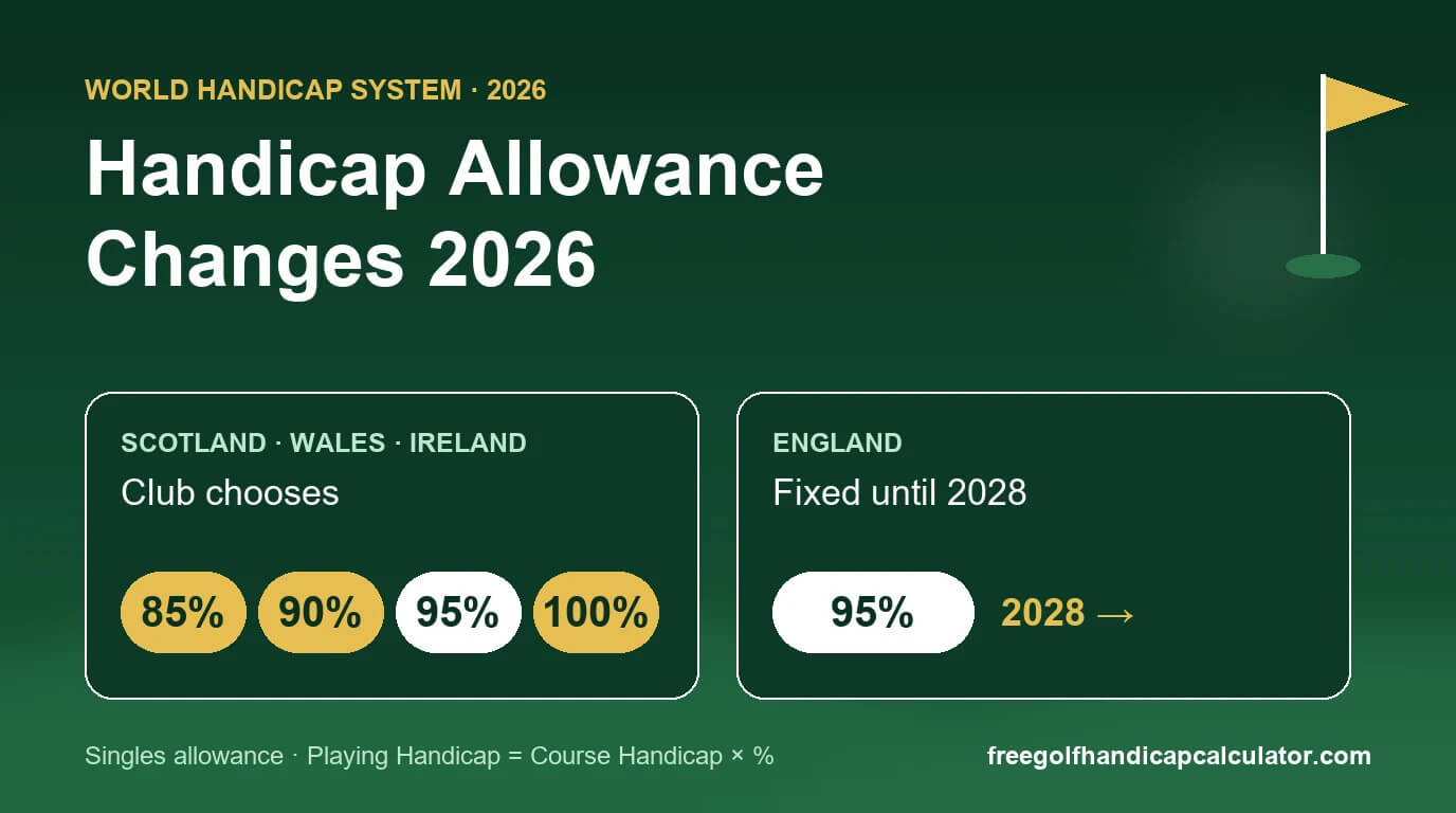 WHS handicap allowance changes 2026: Scotland, Wales and Ireland choose 85-100%, England fixed at 95% until 2028