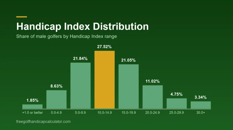 Bar chart of male golfer Handicap Index distribution, peaking at 27.52 percent in the 10.0 to 14.9 range