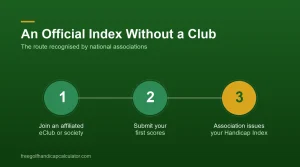 Three step route to an official Handicap Index without a traditional club: join an affiliated eClub, submit scores, the association issues the Index