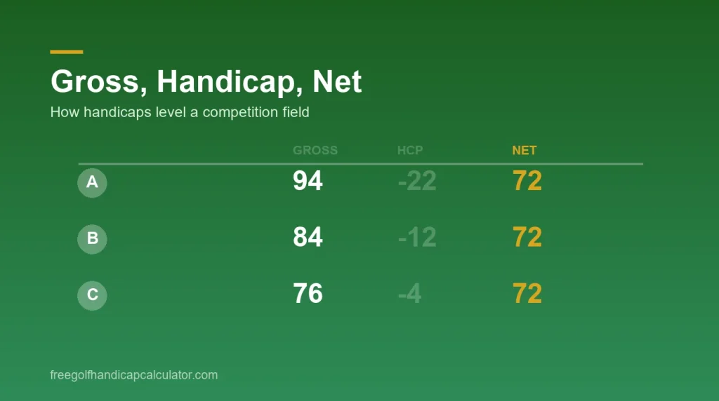 Table showing three golfers with gross scores of 94, 84 and 76 all reaching a net score of 72 once their handicaps are applied
