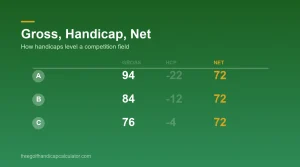 Table showing three golfers with gross scores of 94, 84 and 76 all reaching a net score of 72 once their handicaps are applied