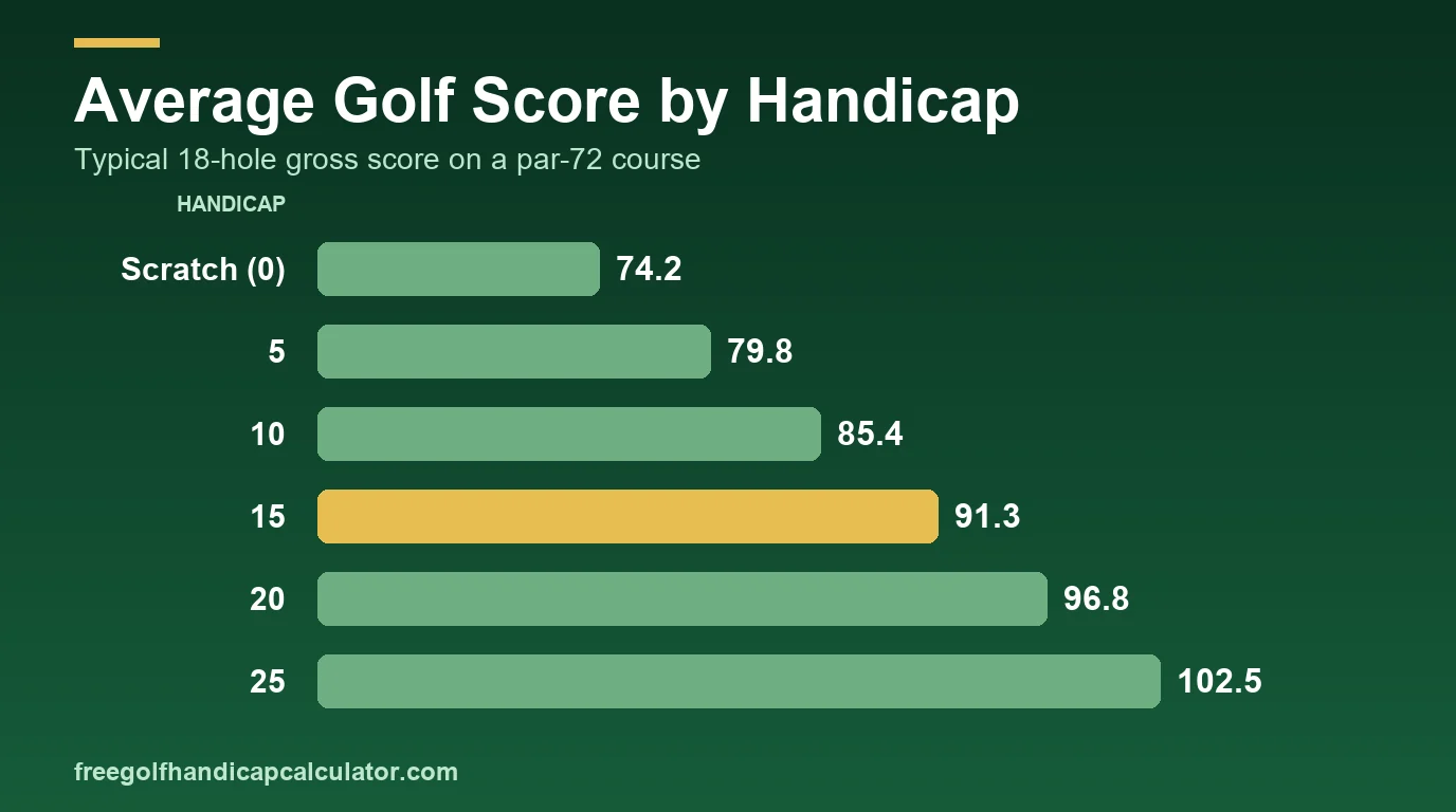 Average 18-hole golf score by handicap on a par-72 course