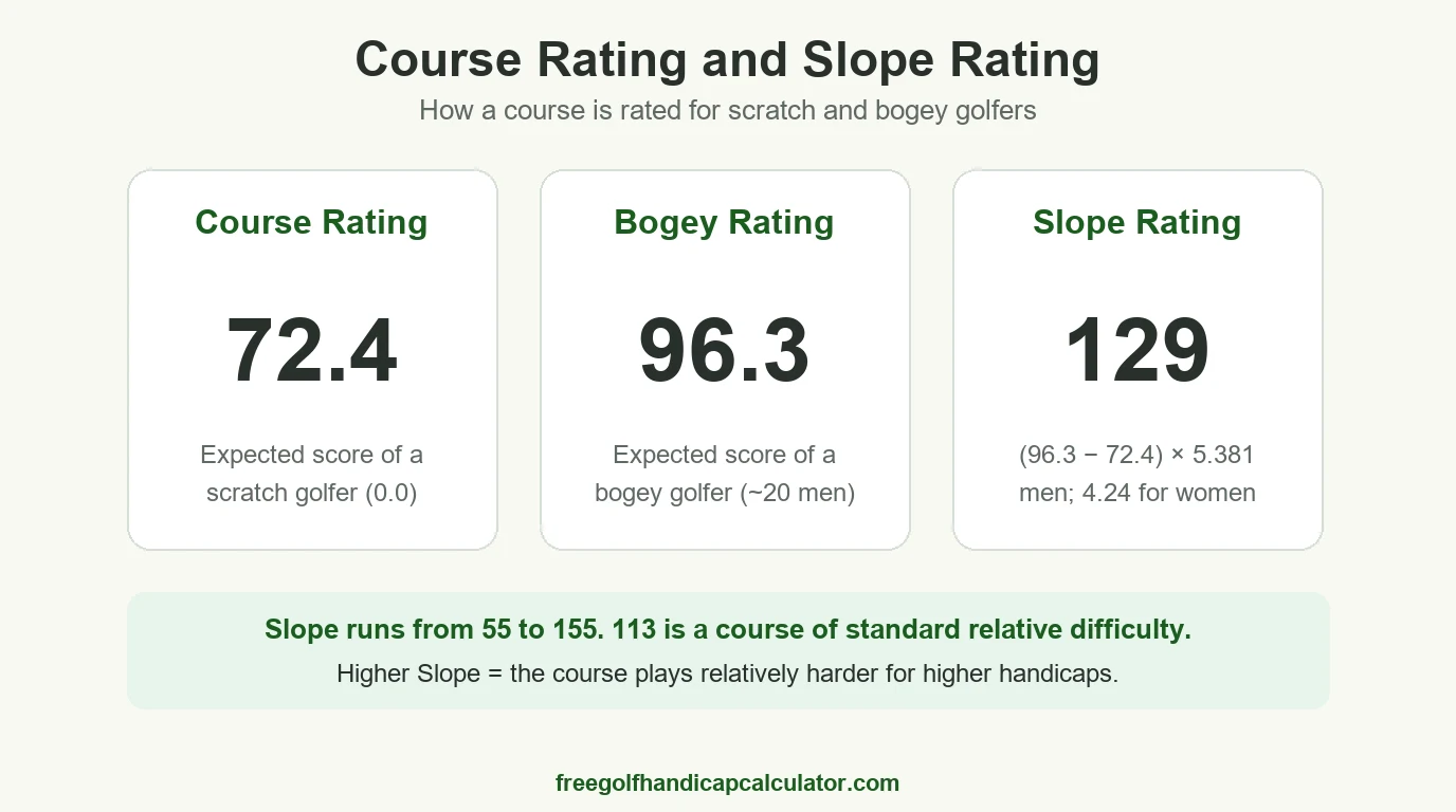 Système d évaluation des parcours de golf expliqué