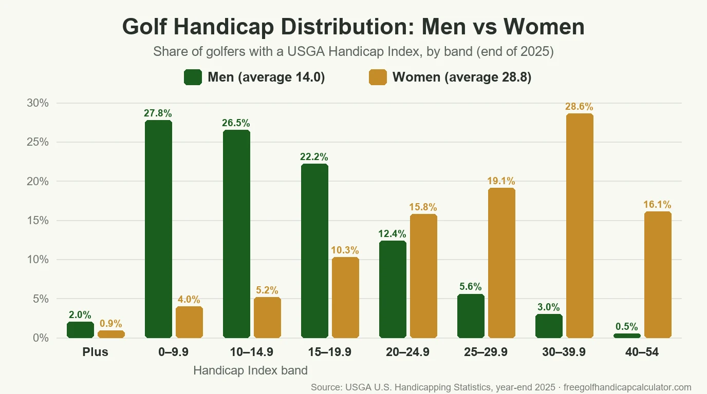 Gráfico de la distribución del hándicap de golf en hombres y mujeres (USGA, final de 2025): media masculina 14,0 y femenina 28,8