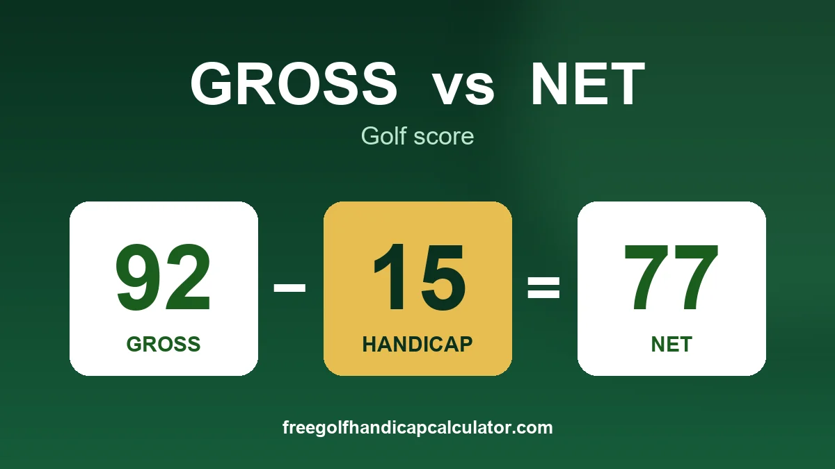 Gross vs net golf score: gross 92 minus 15 handicap strokes equals net 77