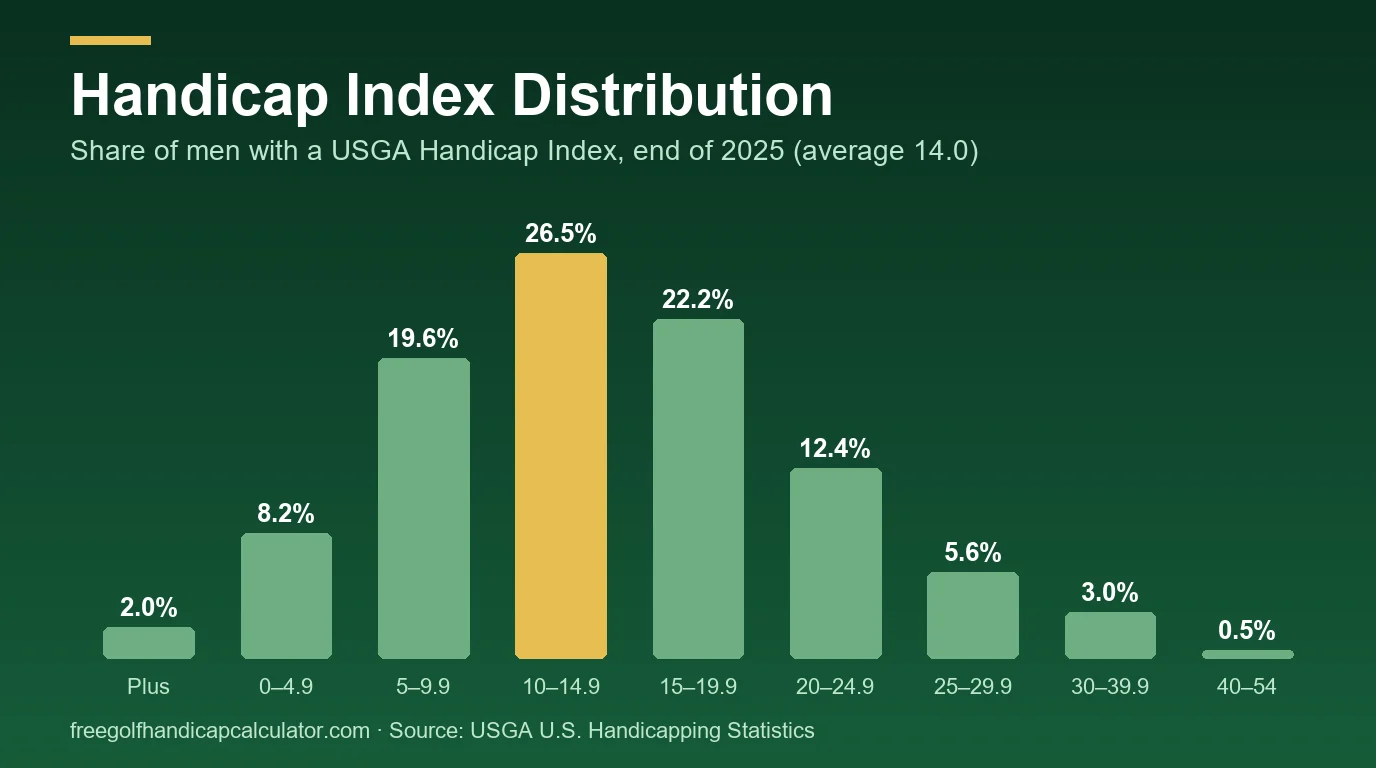 Handicap Index distribution of men with a USGA Handicap Index at the end of 2025