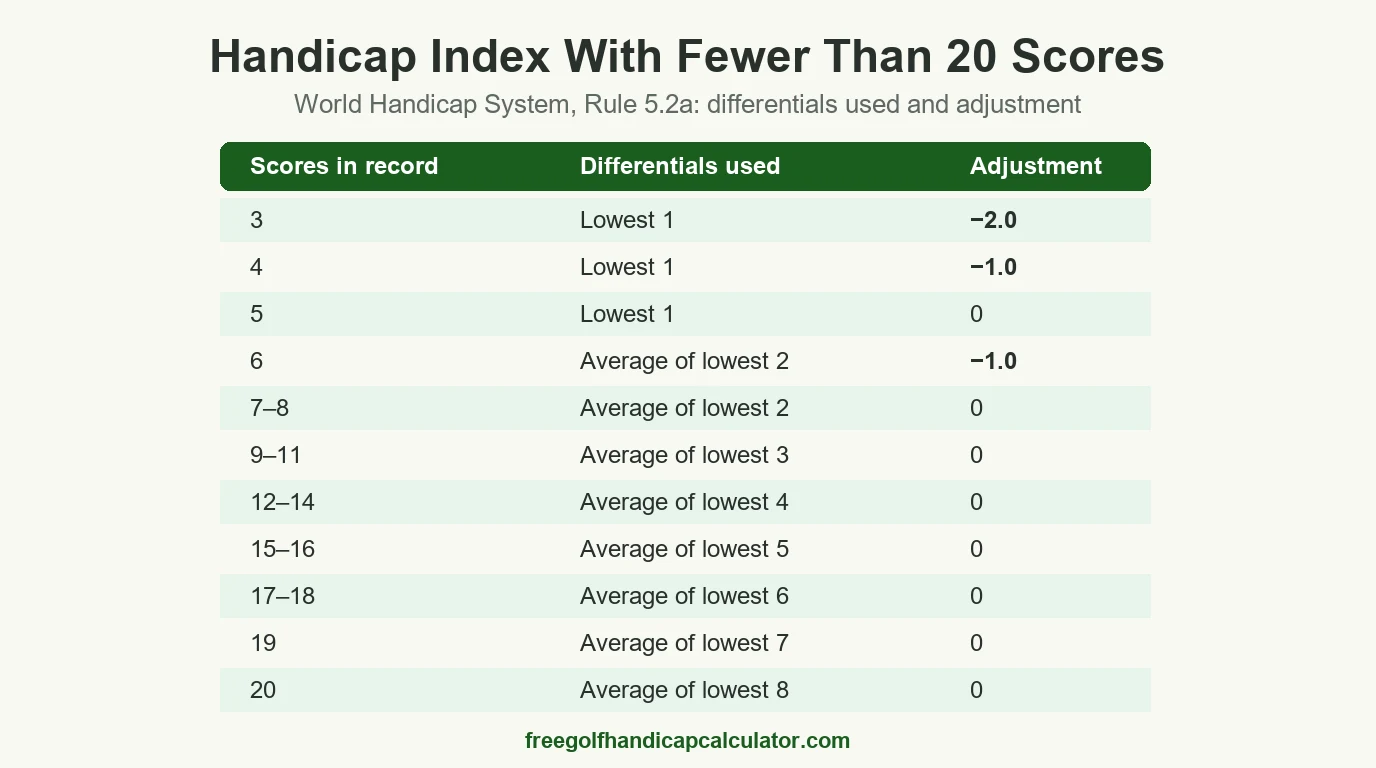 WHS table of differentials used and adjustments with fewer than 20 scores