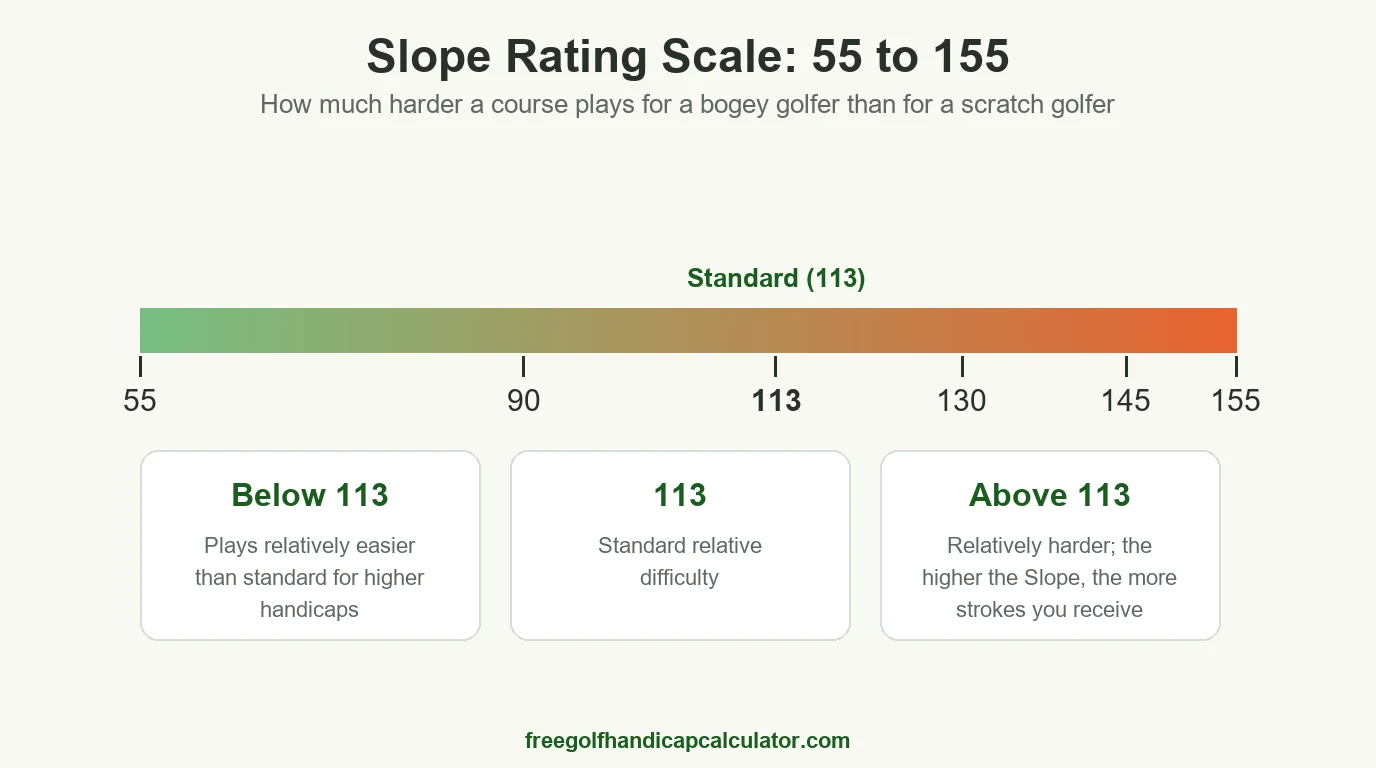 Slope Rating scale from 55 to 155 with 113 as standard